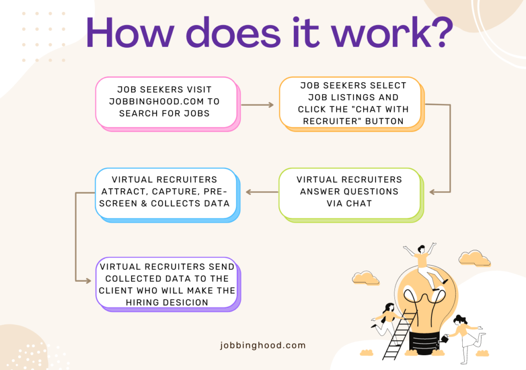 virtual recruiting process